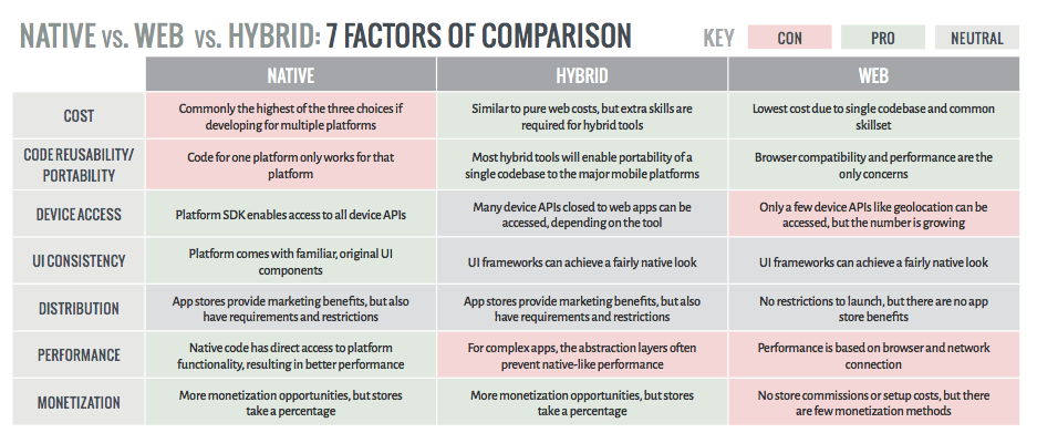 Native vs Hybrid vs Web.png