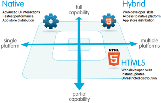 Native vs Hybrid vs Web.png